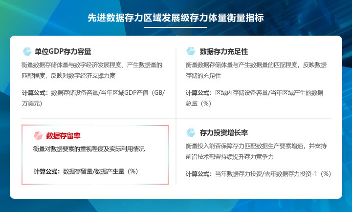 先进数据存力的区域发展级指标